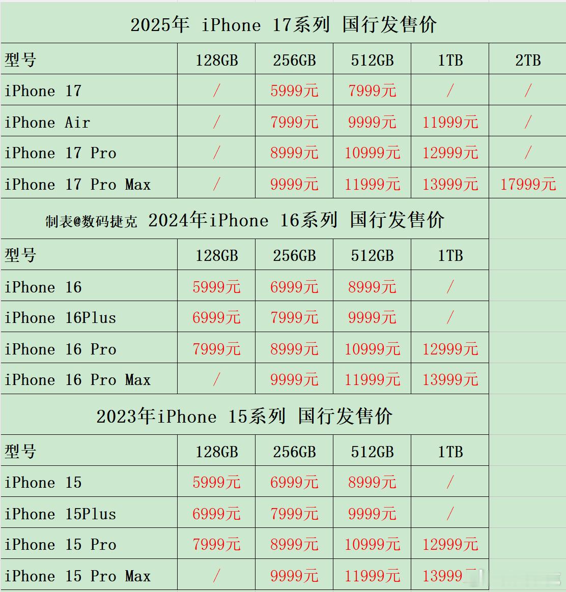 苹果将涨价说涨价会影响销量的，请看图涨价是基于17标准版降价1k的情况下调整，去