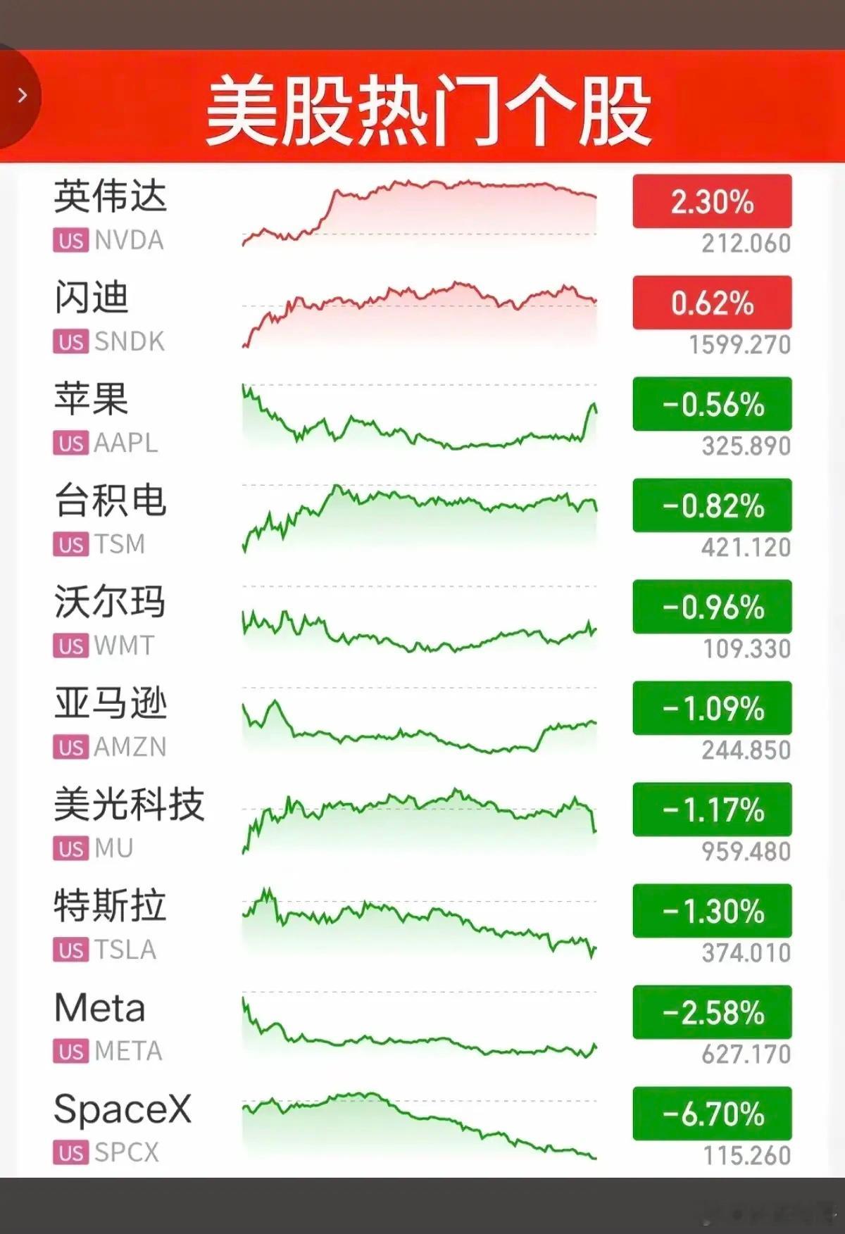 7.23周四  昨夜美股指数+题材股表现！三大指数全线收跌。纳指跌-0.6%，原