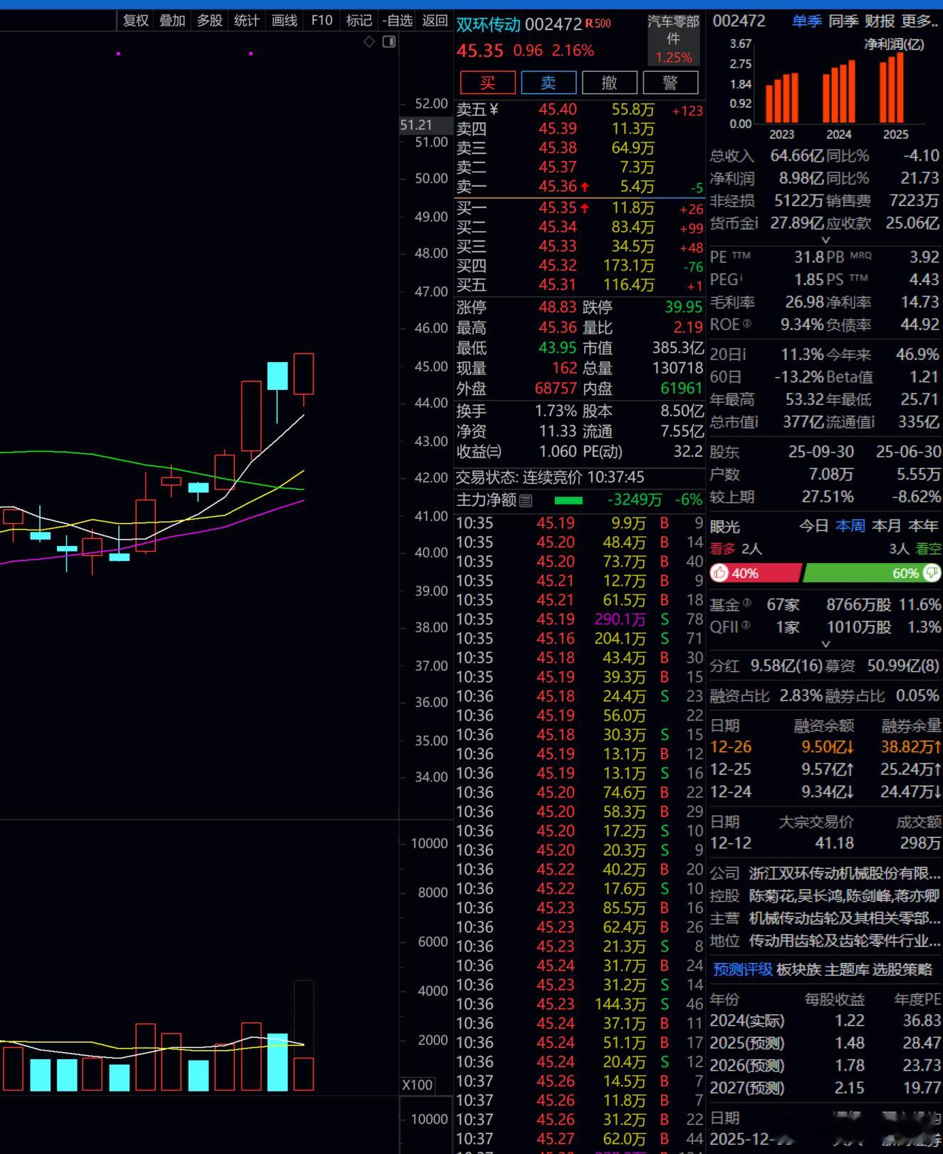 双环传动    舒服！！！！持有了6天了！！！ 