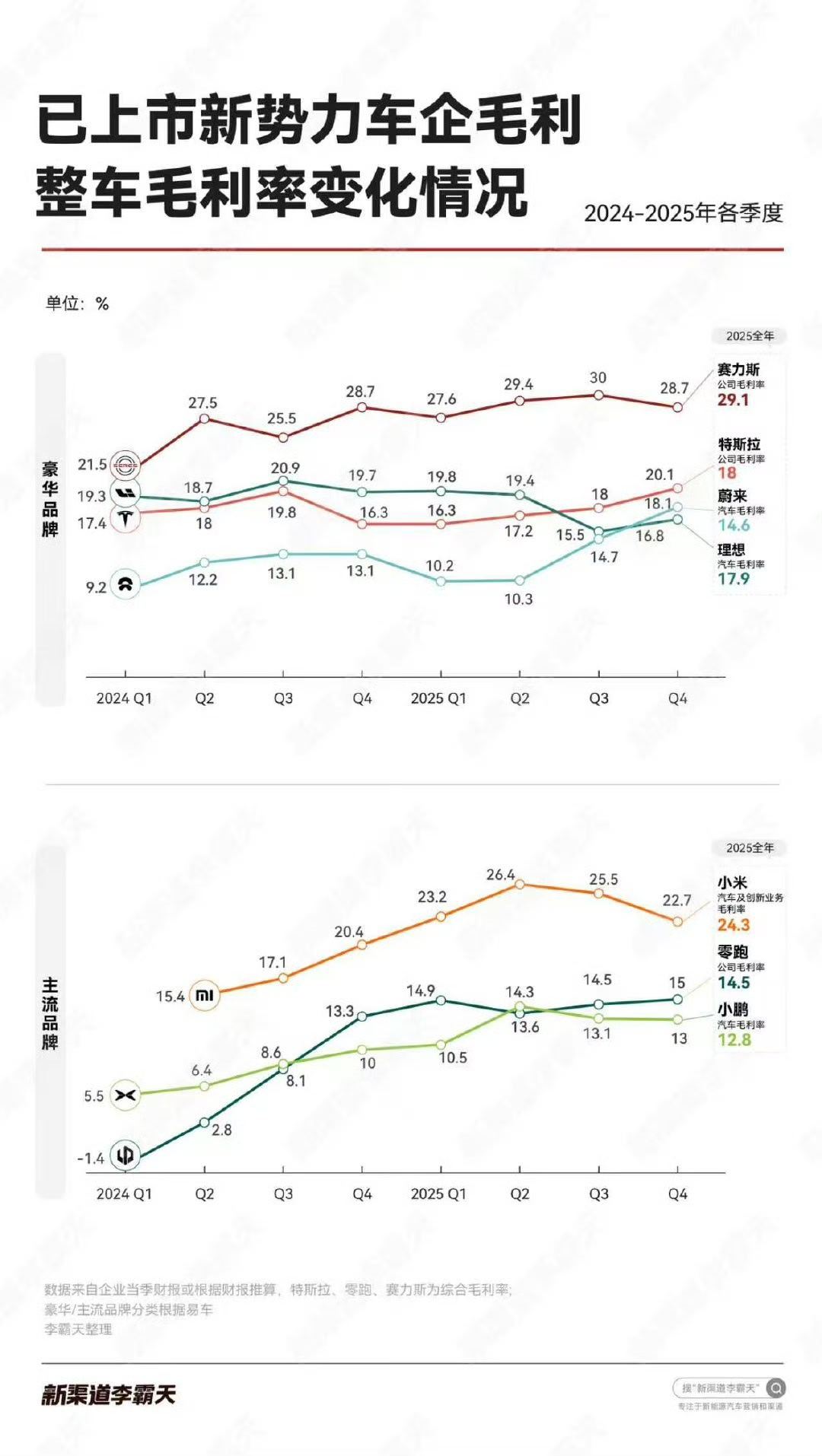 虽然我不懂特斯拉凭什么也能算豪华品牌怎么说小米也比特斯拉更像豪华品牌赛力斯依然一