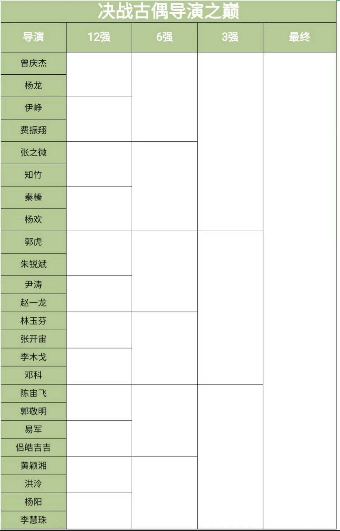 这个决战导演之巅居然带了李慧珠导演，那我无条件李慧珠和知竹进决赛好了 