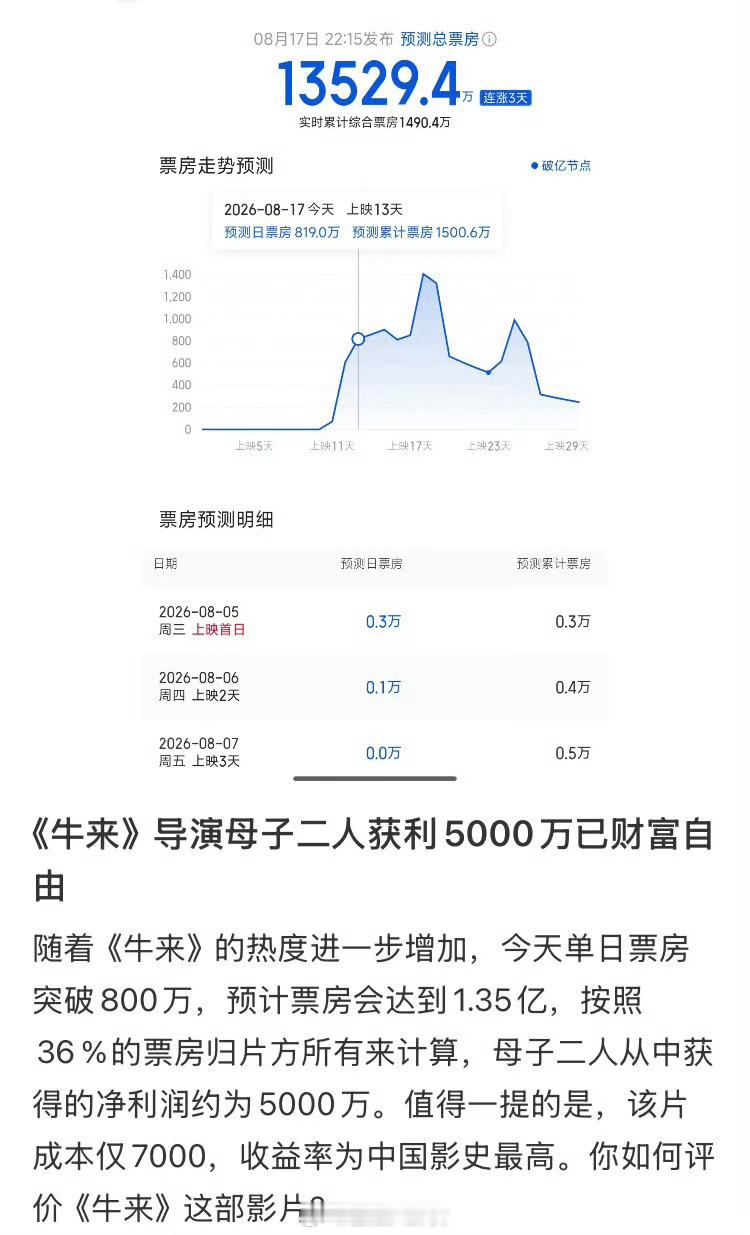 网友预计《牛来》导演母子二人入账5000万元