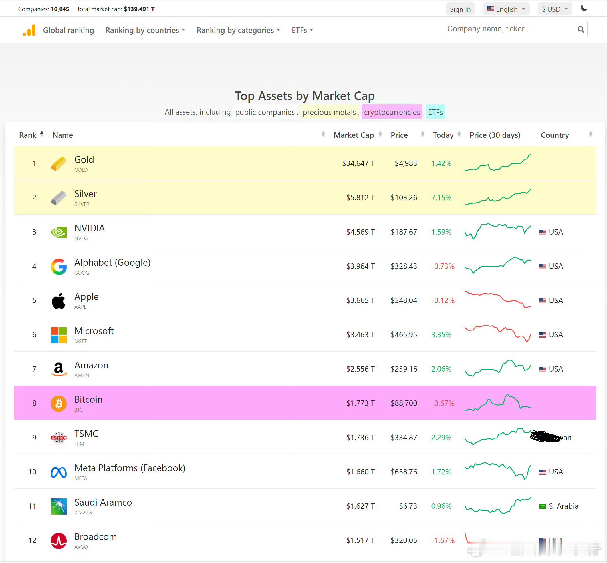 全球资产市值排名，黄金遥遥领先，所谓的电子黄金，即便让它涨十倍都追不上。 