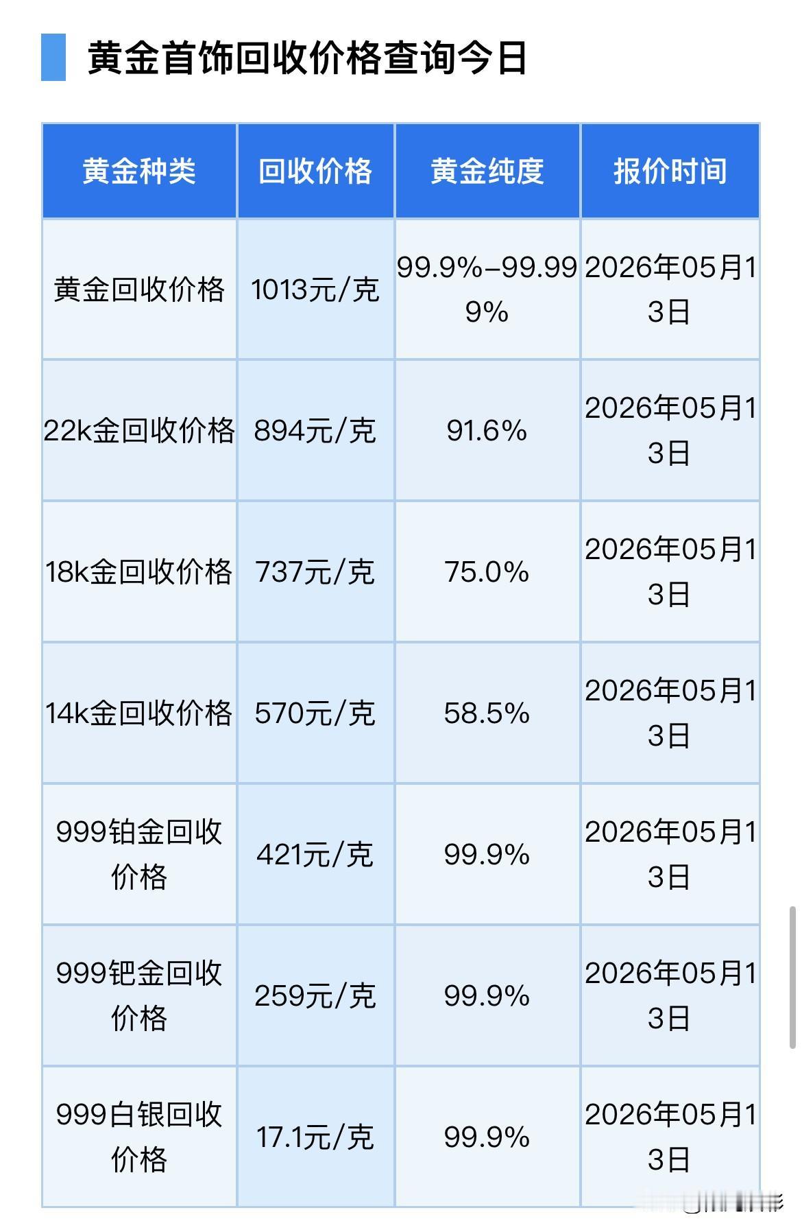 今日黄金、铂金、钯金、白银回收报价！以及黄金技术面分析！

2026年5月13号