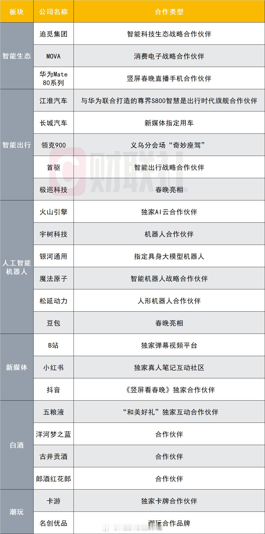 过年好春晚合作公司名单来啦 尊界必须有姓名 太显眼了 