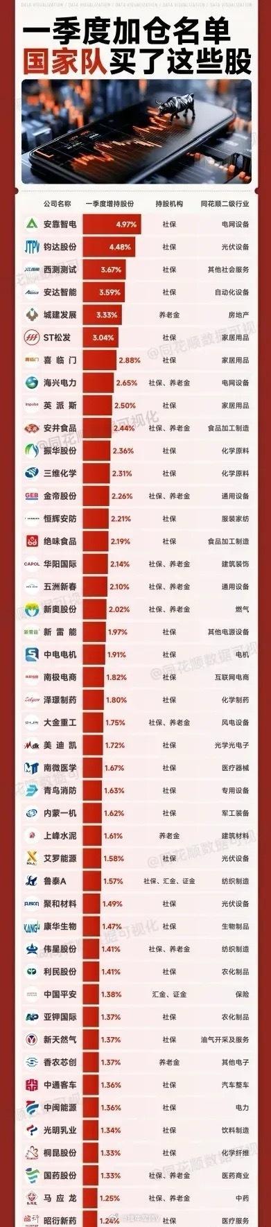 一季度最新数据，国家队加仓的公司名单曝光！社保基金增持最多的是这家公司……中央汇
