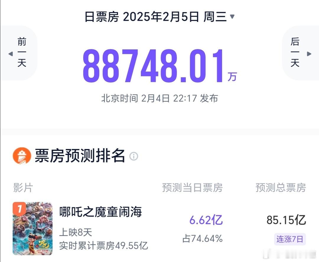 灯塔专业版最新预测《哪吒之魔童闹海》最终票房到85.15亿！！！ 