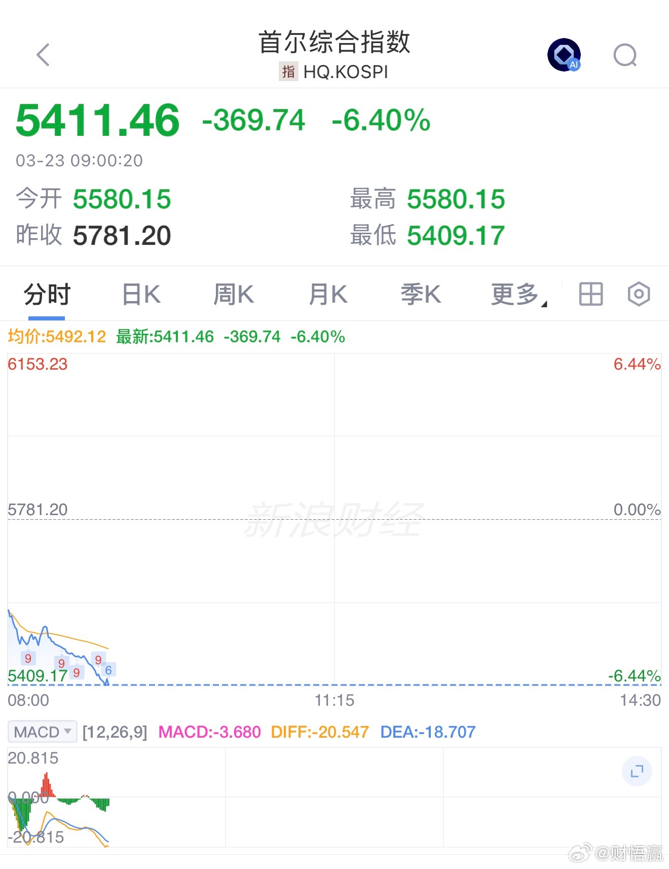 韩国首尔综指重挫6%