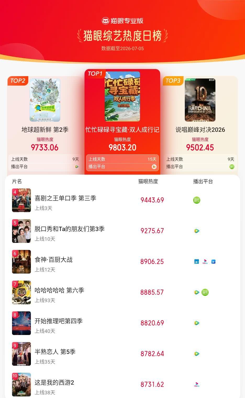 忙忙碌碌寻宝藏·双人成行记登猫眼综艺热度榜TOP1 猫眼专业版榜单·7月5日综艺