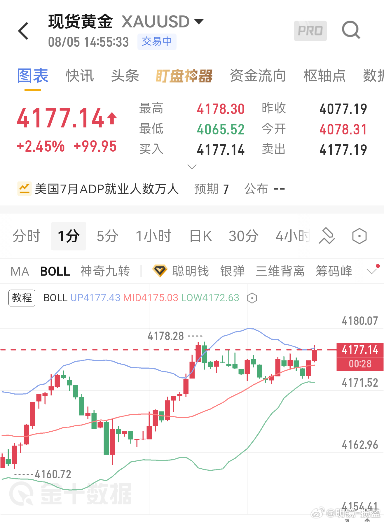 黄金短线暴力拉升，冲高至4178附近，短期多头情绪拉满。小周期1分钟价格触及布林