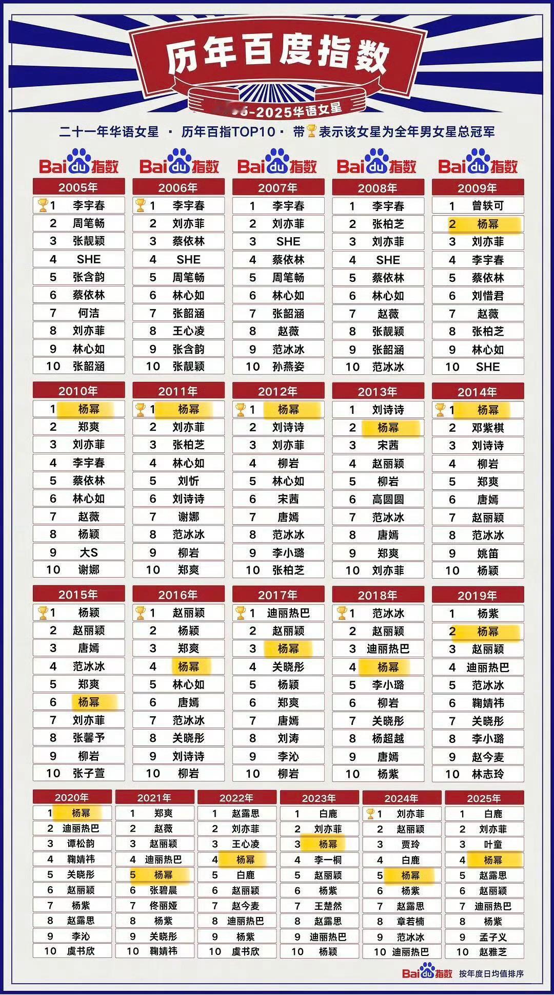 杨幂一直在巅峰罢了 