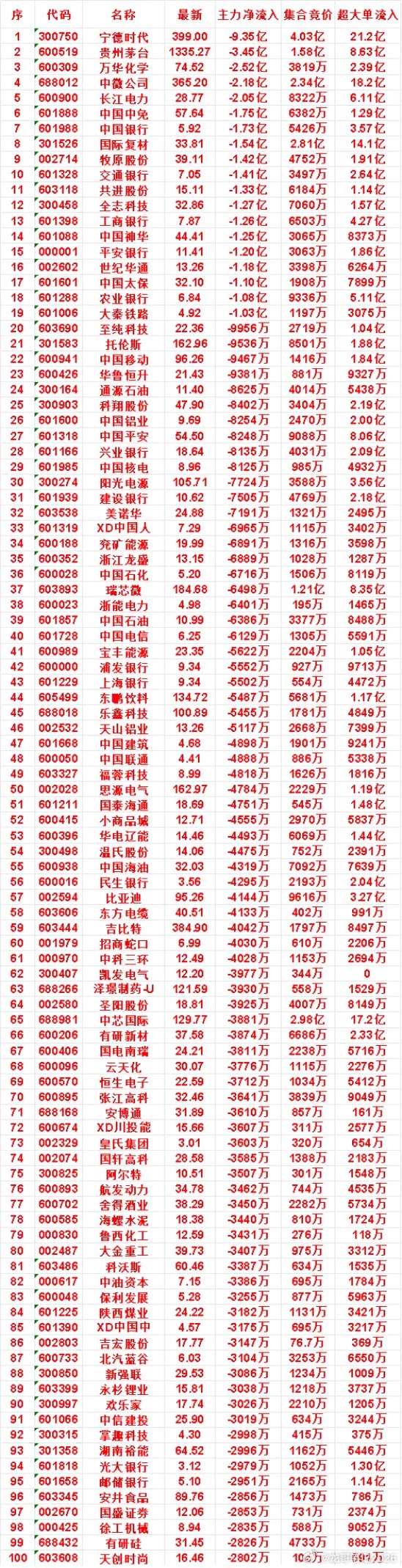 7月31日开盘45分钟，主力“卖出的 ”名单！交通银行：最新价 7.05，净流出