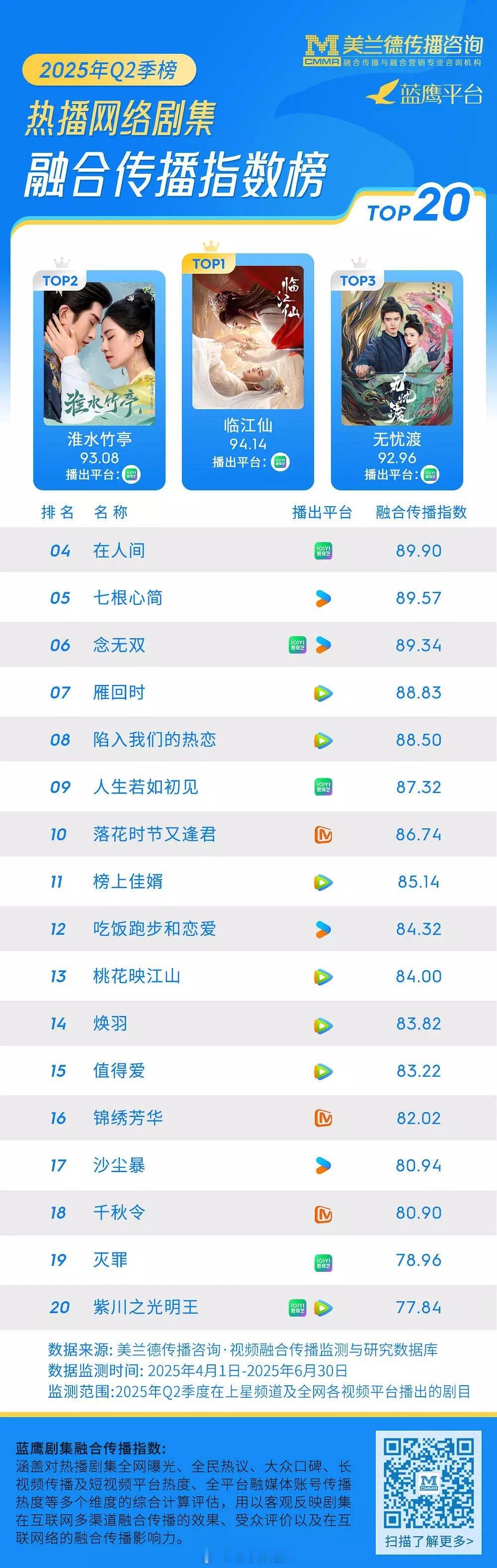 美兰德2025第二季度网剧融合传播指数榜前二十 ​​​