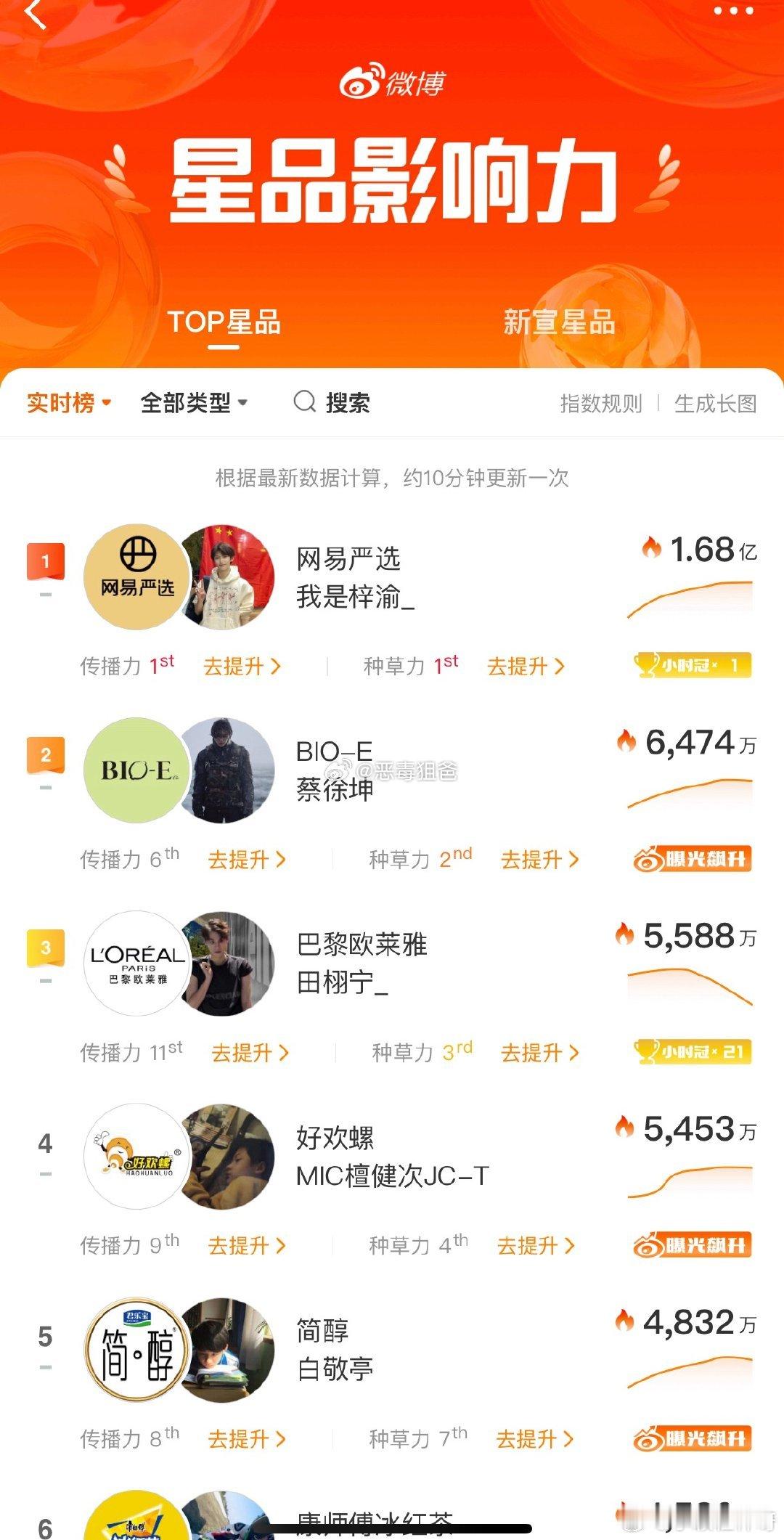 梓渝网易严选全球品牌代言人官宣首日星品影响力突破1.68亿🔥内娱首位且唯一断层