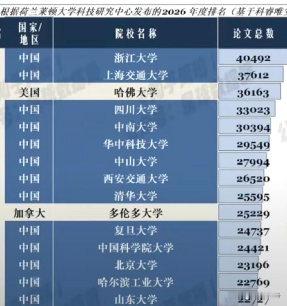 荷兰莱顿大学科技研究中心发布2026全球大学排名。
中国共有8所大学进入前十名，
