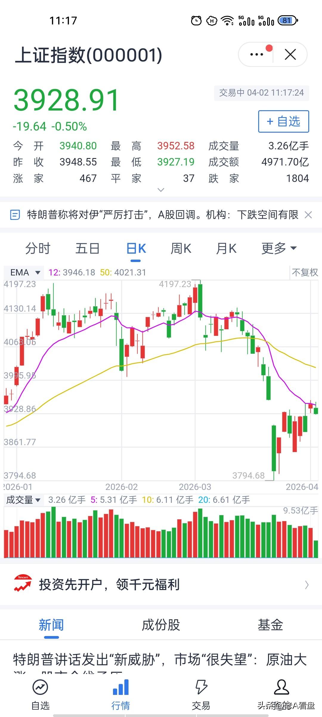 突发回踩！A股今日能否守住关键支撑？
今天A股直接低开低走，盘面表现明显偏弱，想