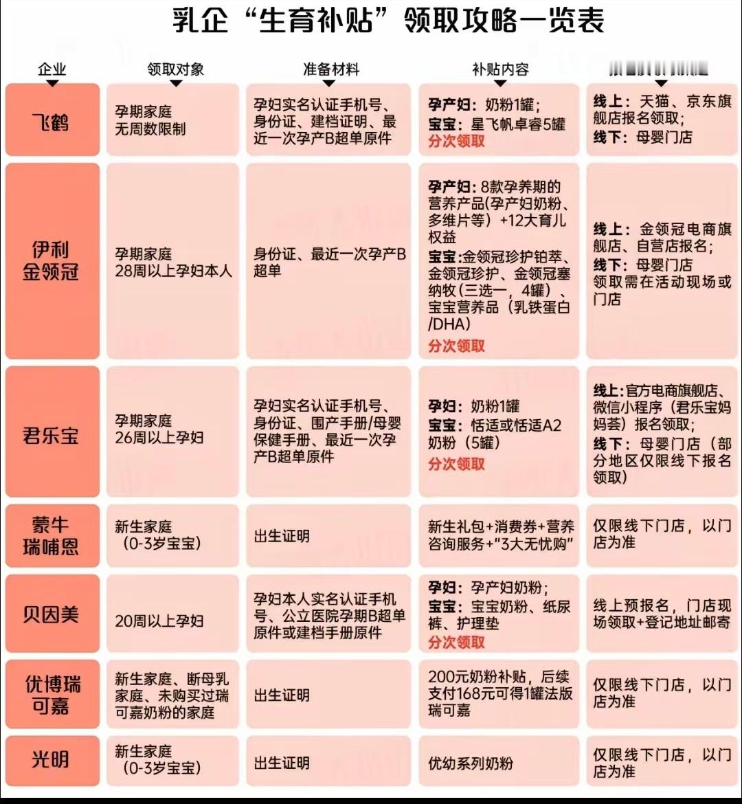 乳企“生育补贴”也来了，符合条件的自行对照研究[并不简单] ​​​