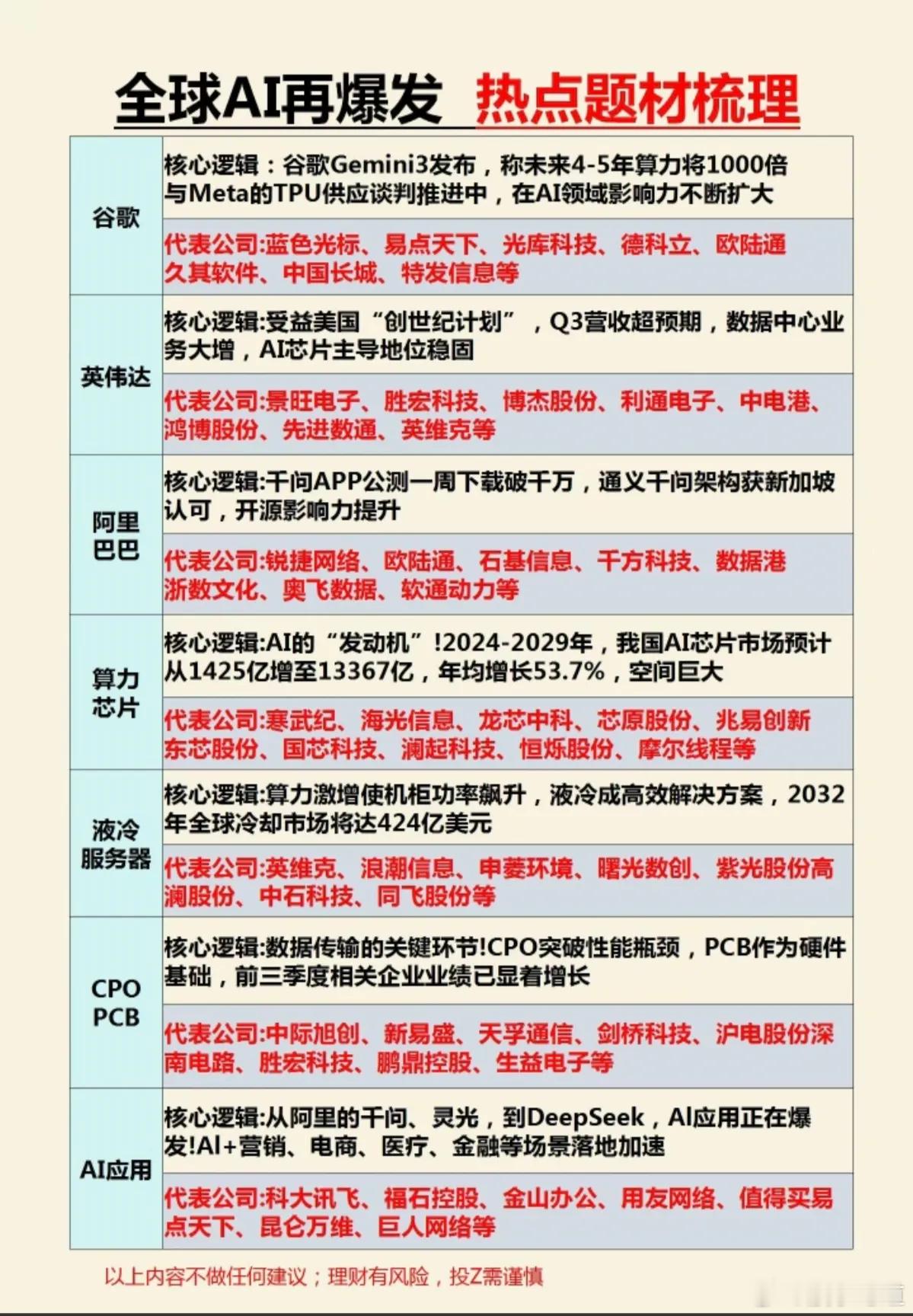 全球AI爆发：热点题材梳理！1.谷歌2.英伟达3.算力硬件，芯片4.阿里巴巴5.