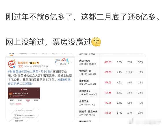 射雕0.4的排片占比，1.7的票房占比，又惹谁了 ​​​