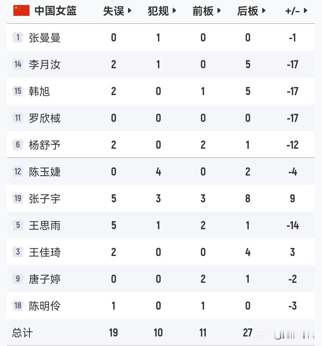 中国女篮战比利时女篮正负值
+9张子宇
今天是最稳定的点了
也是唯一可靠的点
还