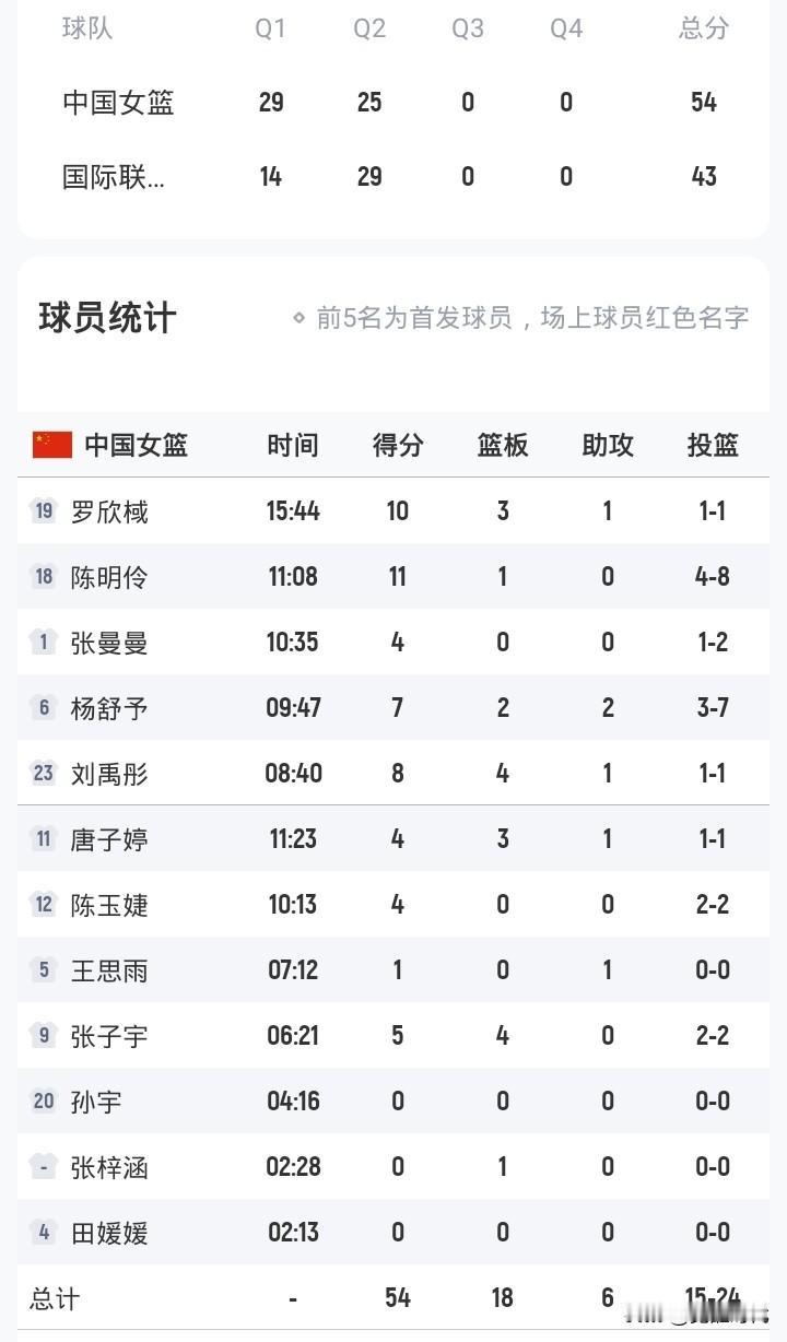 热身次战半场
中国女篮54-43国际联队
