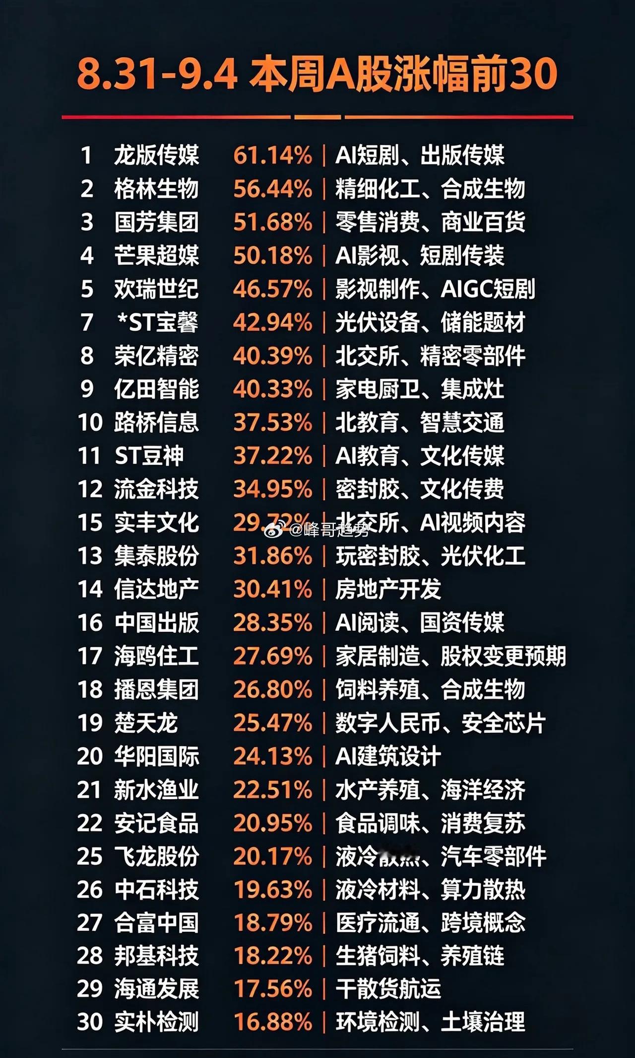 8.31‑9.4 本周A股涨幅前30:1.龙版传媒 61.14%｜AI短剧、出版