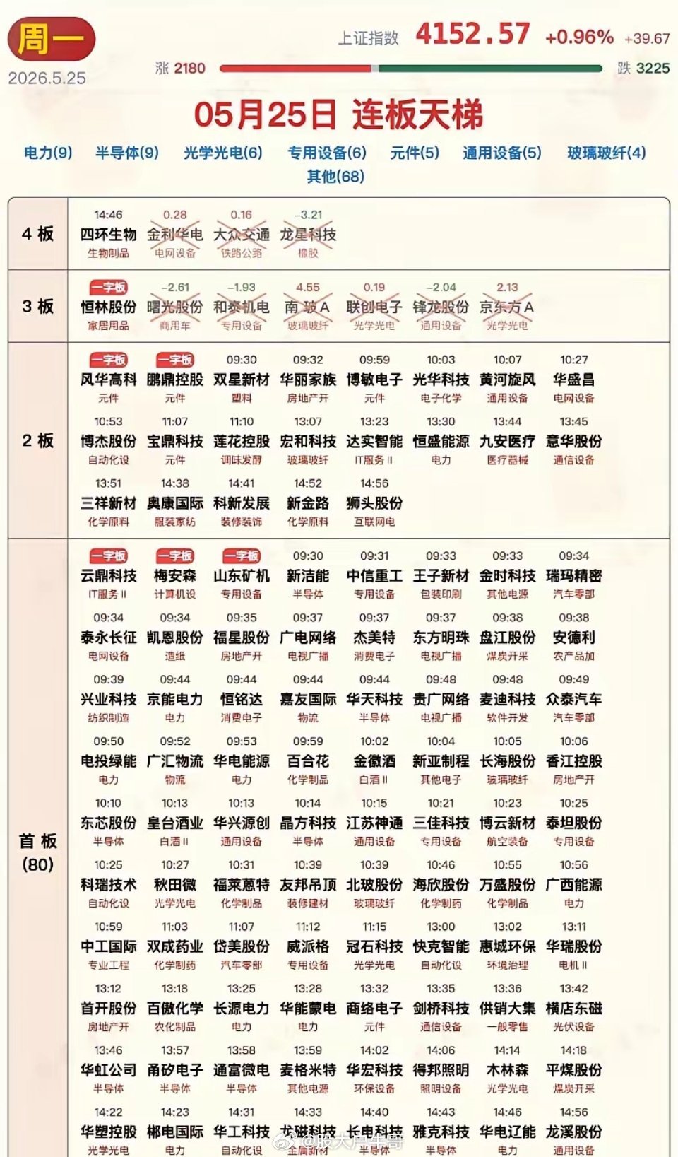 华为高管回应半导体领域新突破5月25日涨停板汇总！堪称大块头之间神仙打架！多只千