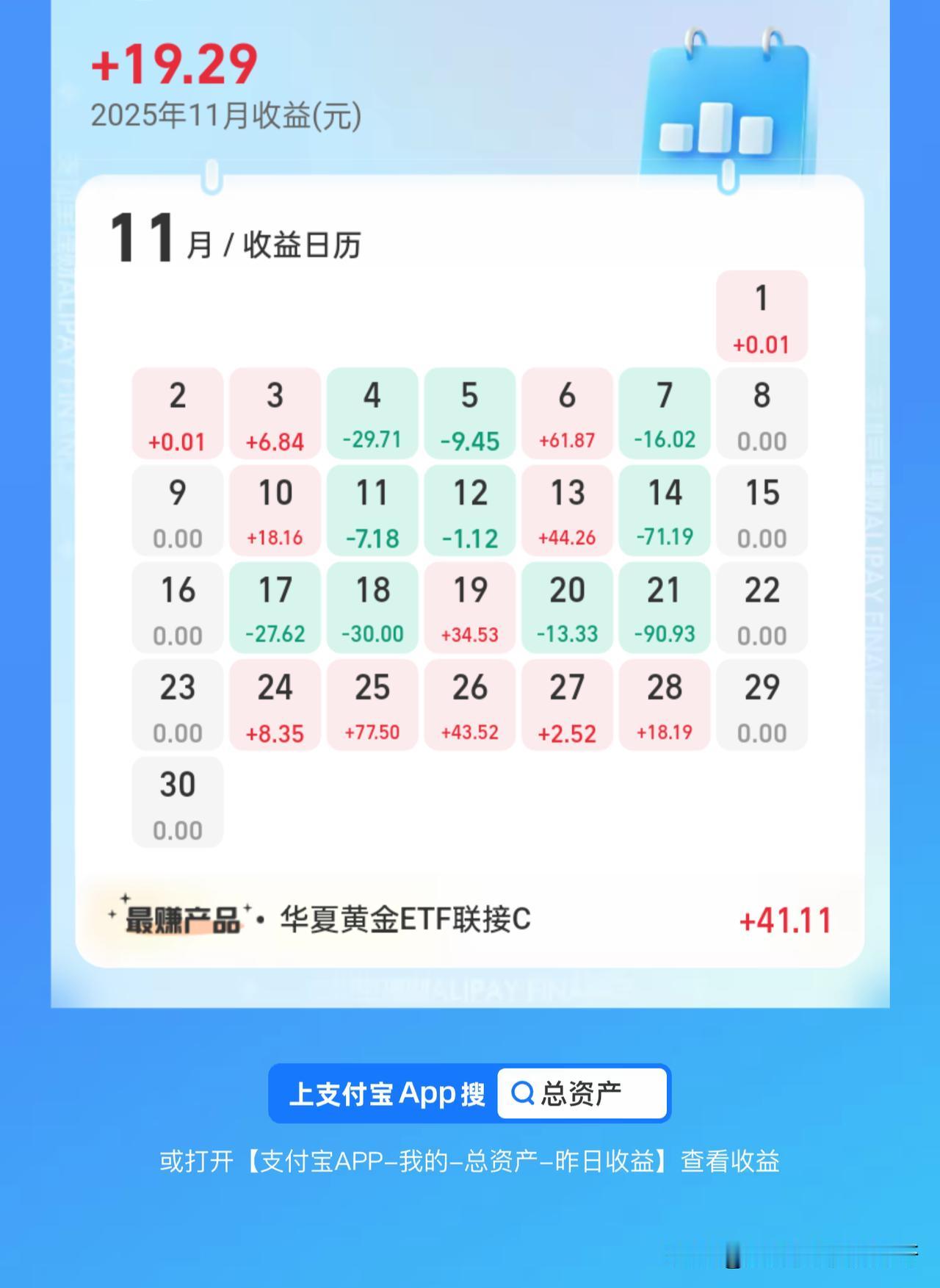 11月份基金收益19.29元，只要不是负的我就很满足，要求不高，毕竟份额也少，以