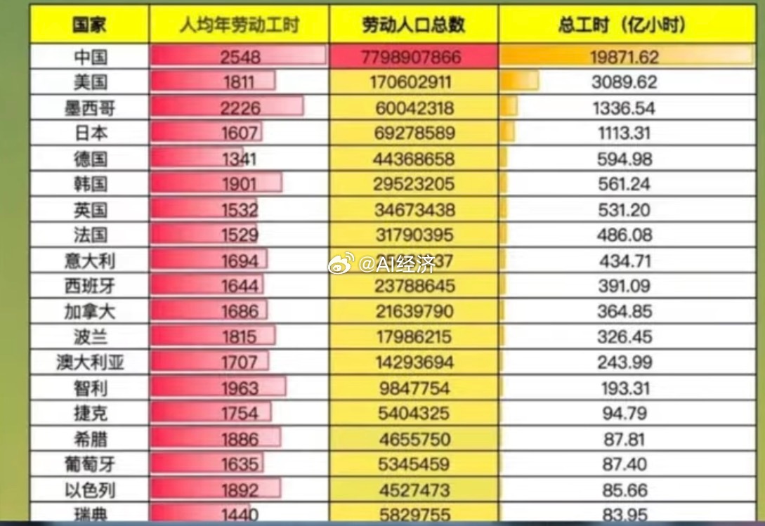 全球各国 人均劳动时长！我们劳动人口 多种口径 其中全口径7亿多城镇4.5亿 （