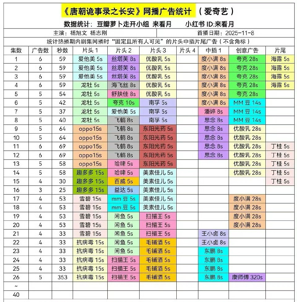 唐朝诡事录之长安单个中插广告时长320s！破全平台单插广告记录！虽然被大家吐槽?