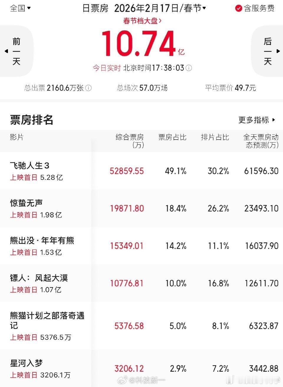 飞驰人生这票房遥遥领先啊 都去看了吗飞驰人生3票房