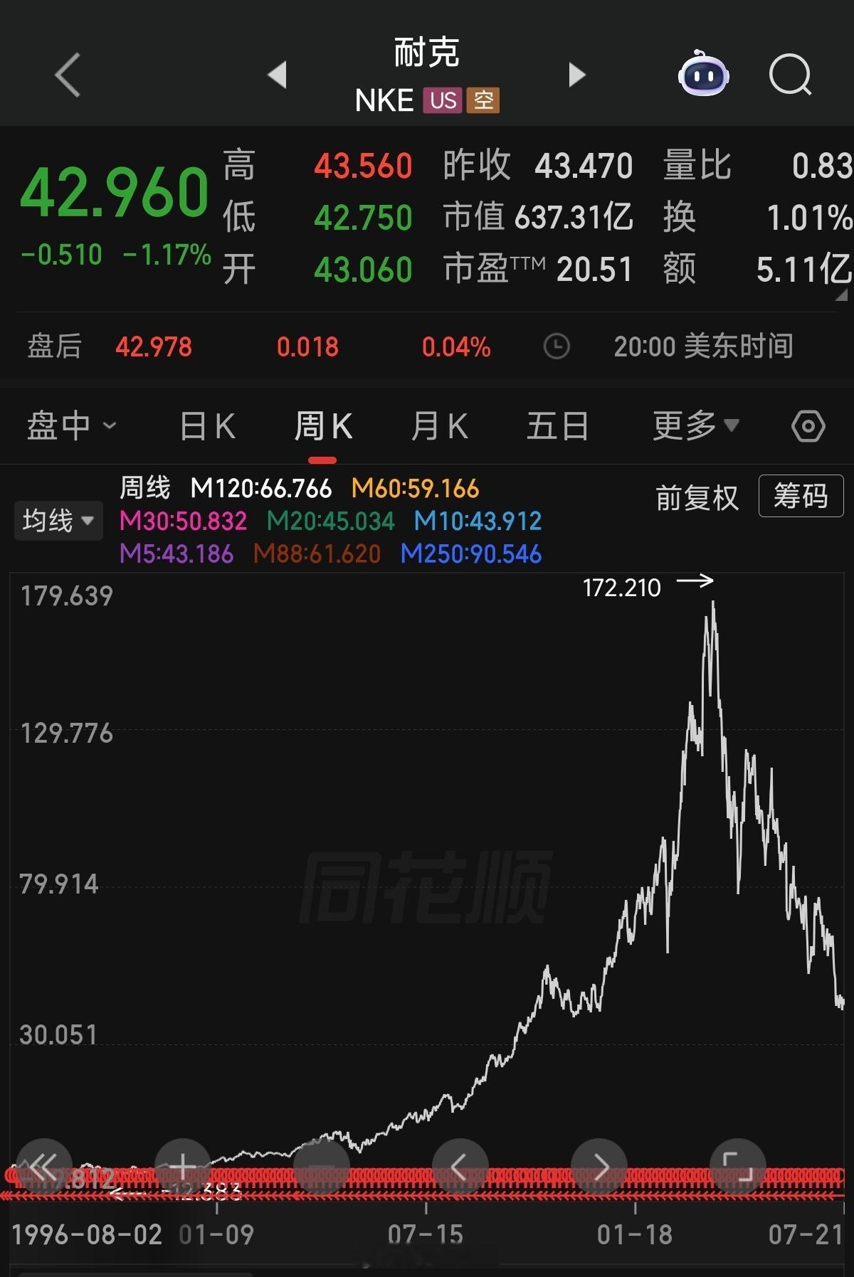 耐克将清退中国数千家在线经销商耐克的股价，你们想一想为什么会跌成这样？耐克的股价
