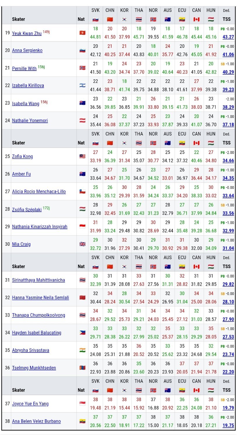 2026jgp泰国站 jgp泰国站女单短节目裁判打分细则，好家伙，真是大混战[淡
