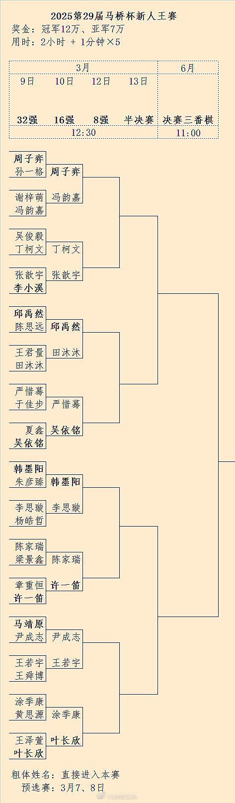 第29届新人王赛16强对阵