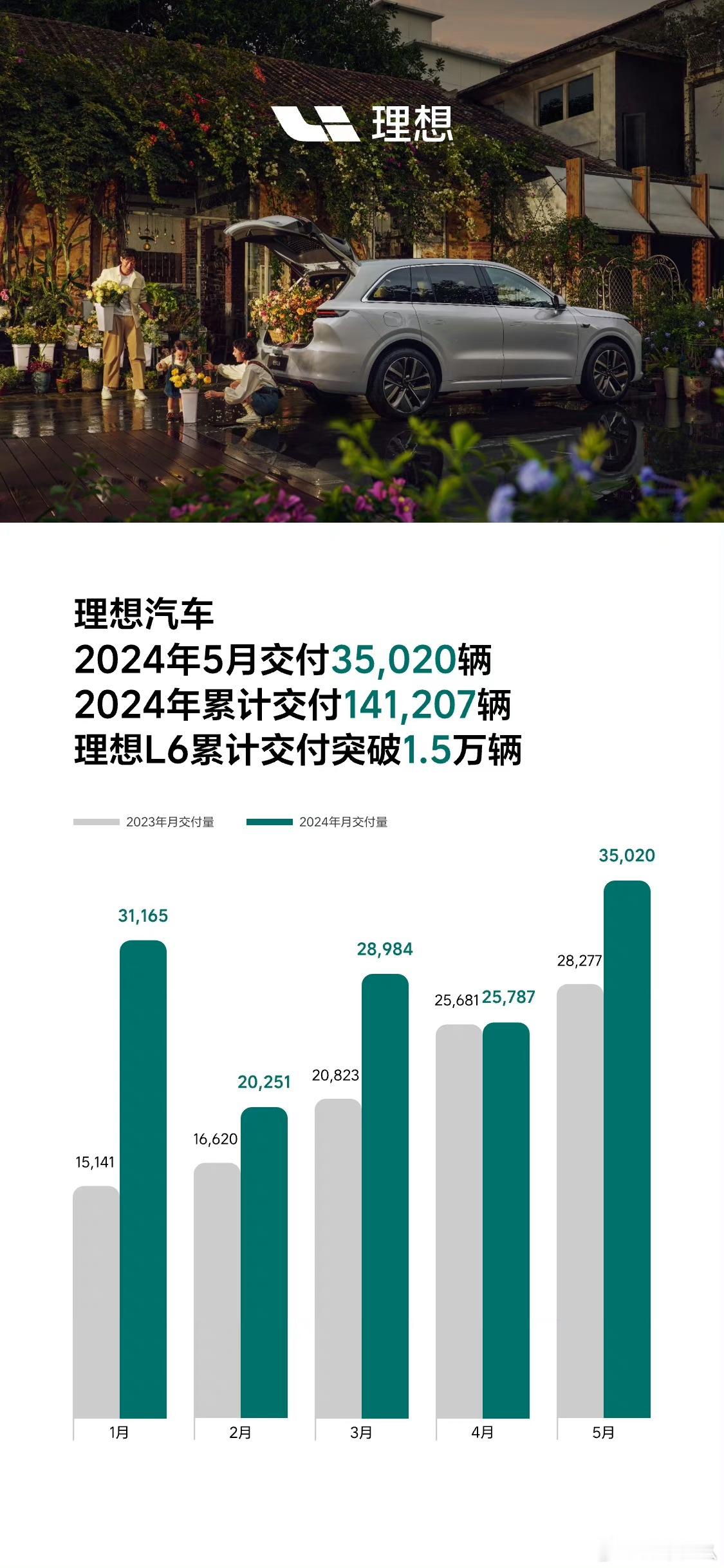 【5月部分车企销量成绩单汇总】●理想：35,020辆●蔚来：20,544辆，创历