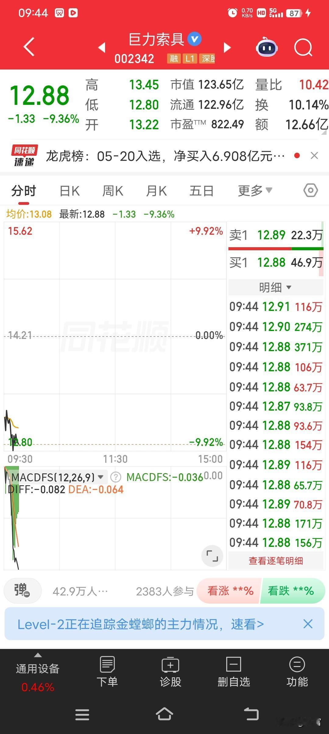 巨力索具这走势太吓人了！今天股价12.88元，跌幅9.36%。此前它就状况不断，