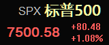富国银行表示极度看好后市，预测标普500指数到2027年底将升至8600-880