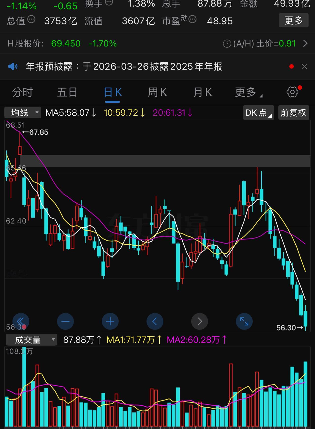 恒瑞医药，昨天挂单57.01未成交，今天早上高开，第一波跳水没买上，冲高到57.