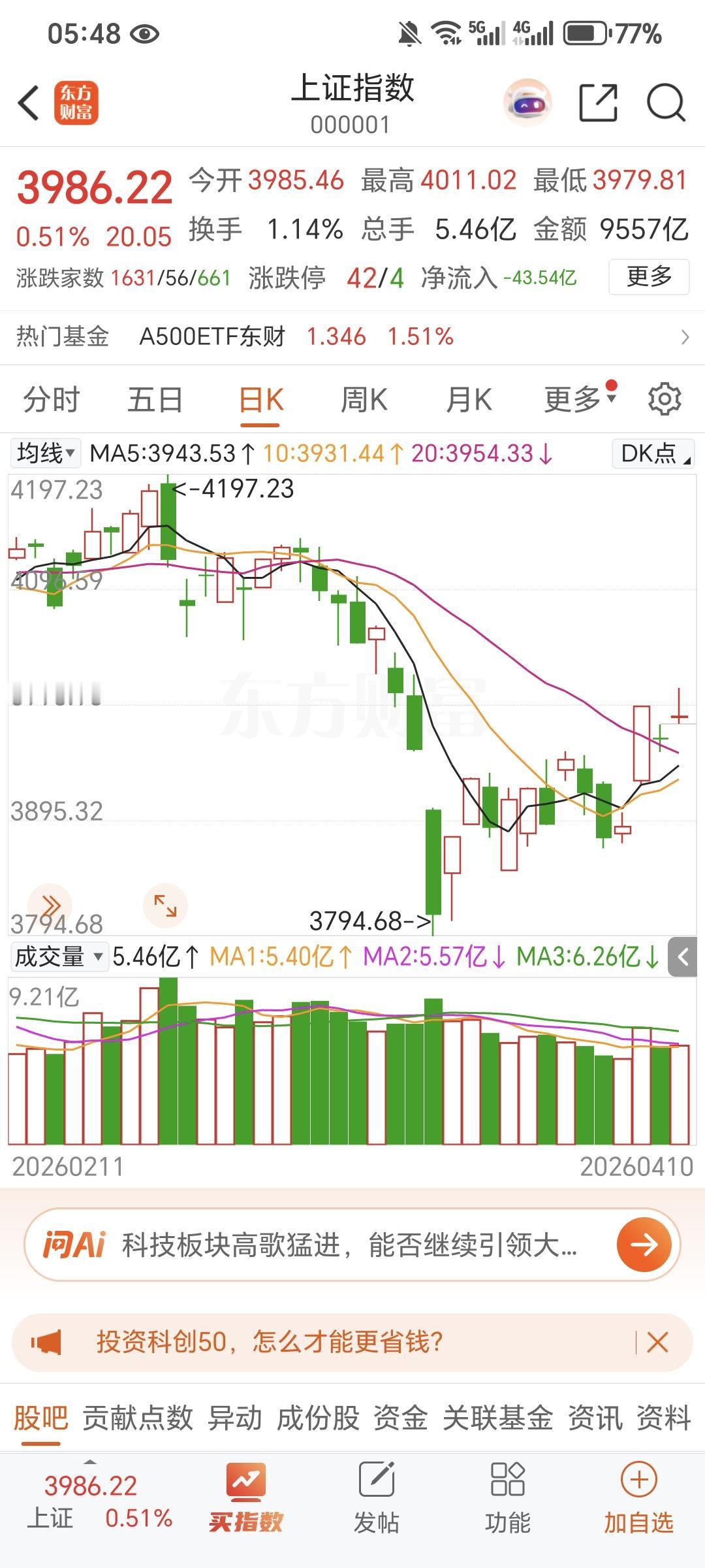 记录我的2026大A已形成多头了，漂亮那边tacou真的令人难以想象啊！我们能走