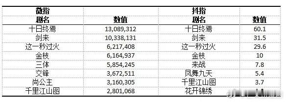 腾讯招商大会，数值前五的剧分别是《十日终焉》《剑来》《这一秒过火》《金枝》《三体