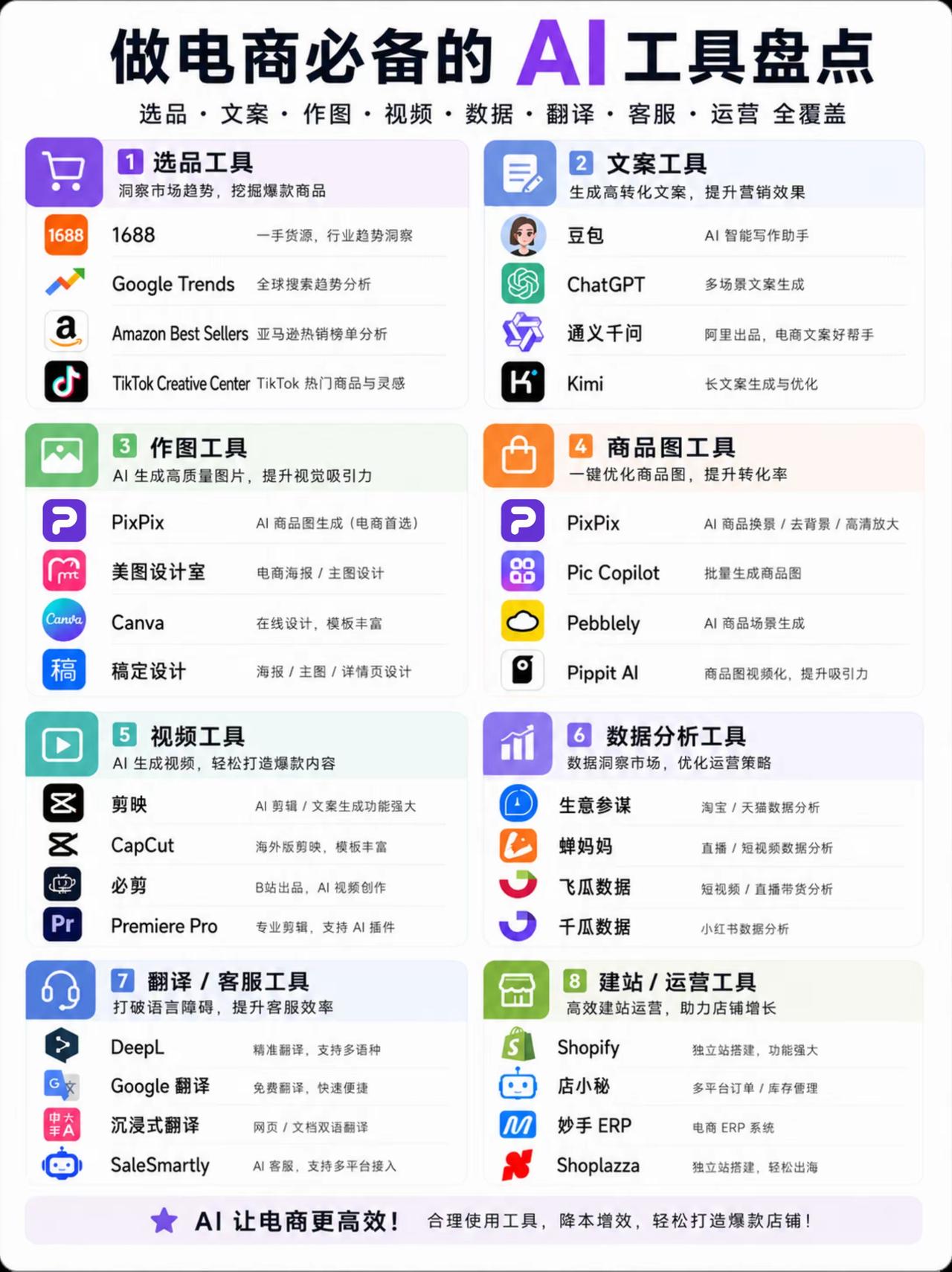 电商全链路AI工具完整盘点
 
这套工具覆盖选品、文案、作图、商品精修、短视频、