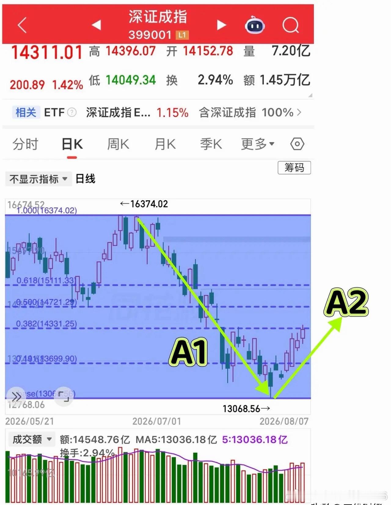 深证成指的波浪比沪指慢了两拍,目前可能走的是A2浪反弹。A 股板块之间的走势不同