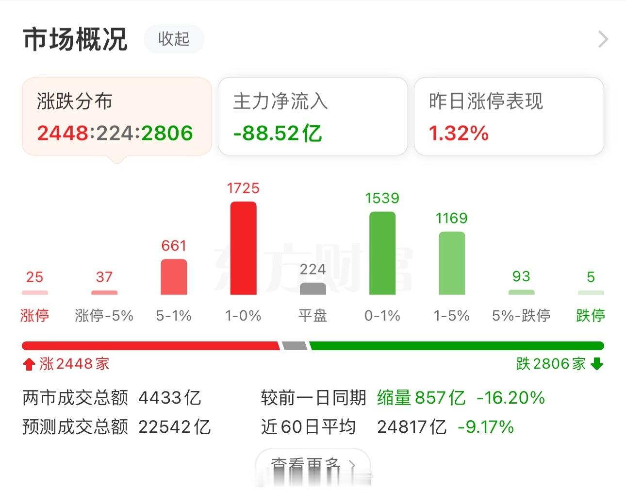 涨跌目前一半一半吧 