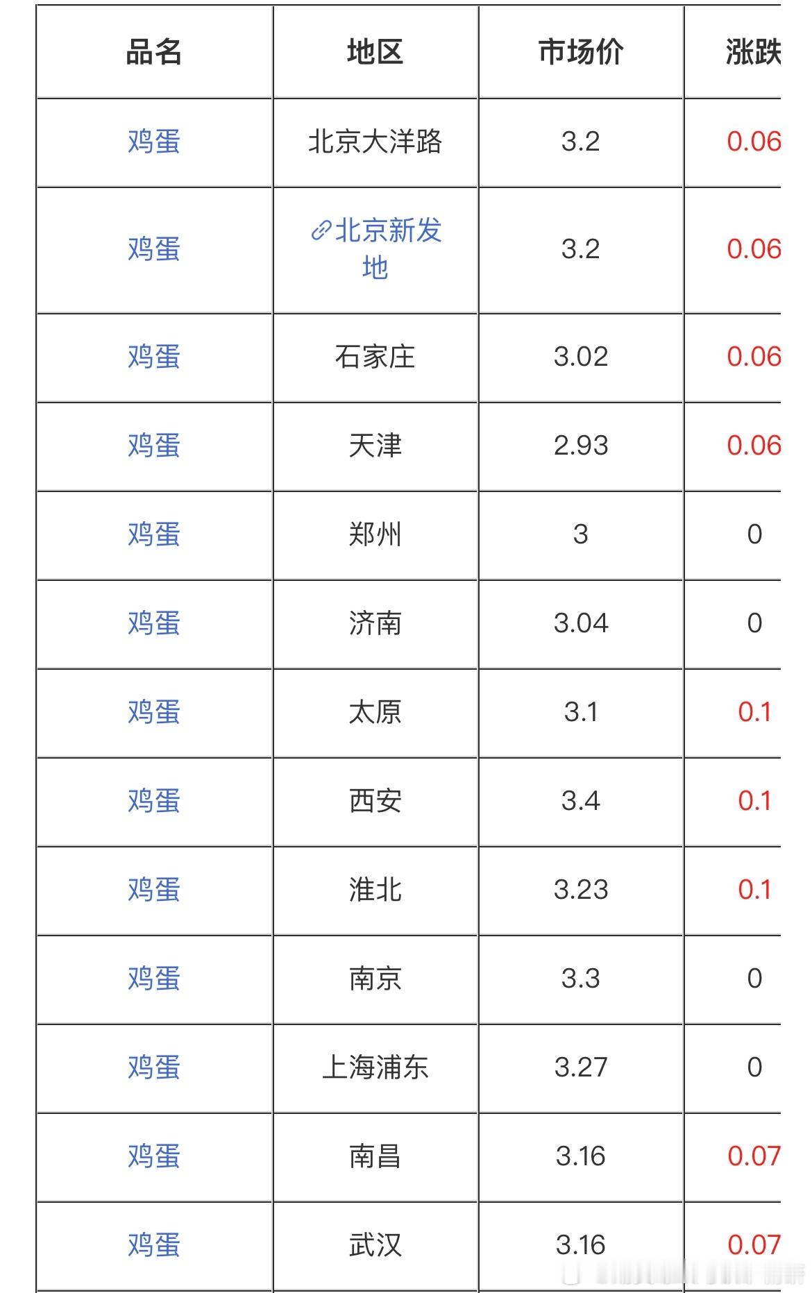 12月10日，全国各地区鸡蛋现货价格如下（单位：元/斤 