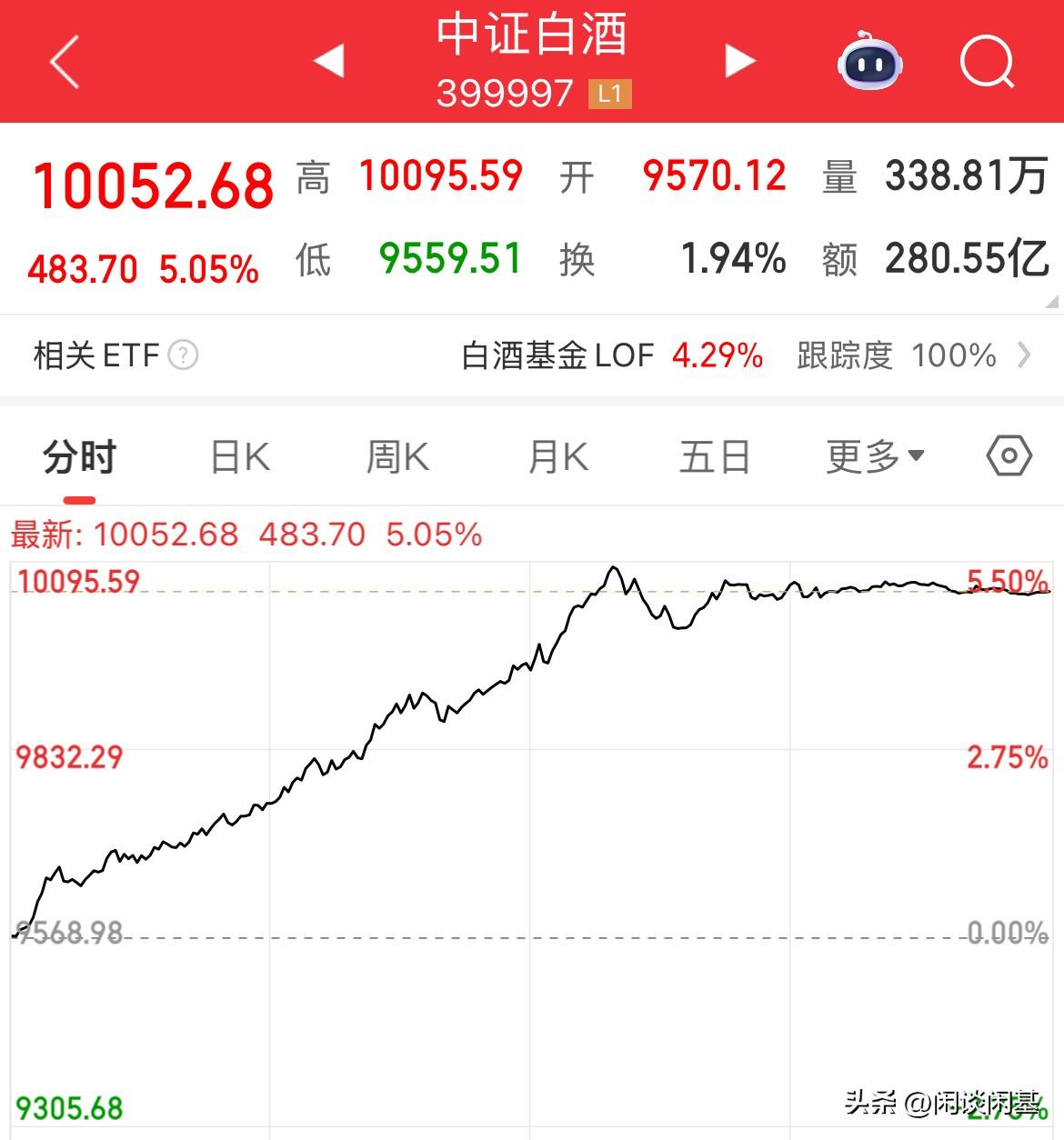 酱香型科技狂飙5%，上证逼近前期高点，贵州茅台重夺A股市值第一宝座大涨2%

C
