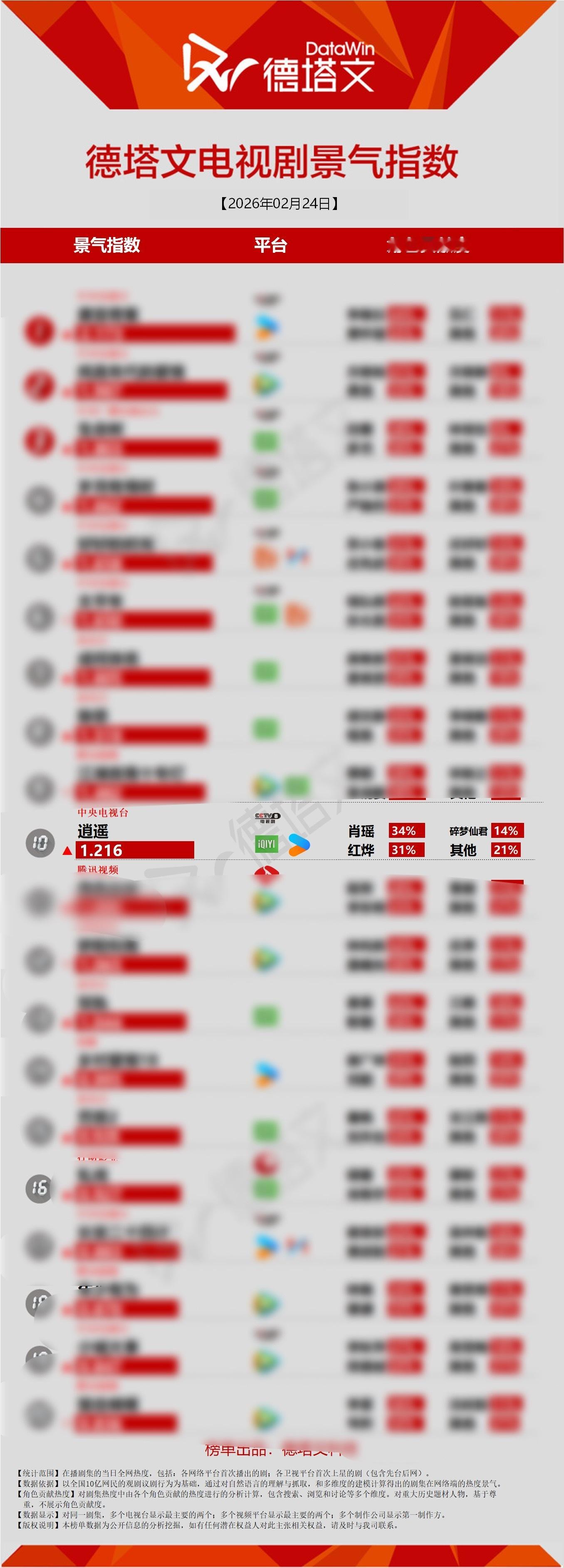 谭松韵逍遥 《逍遥》周榜第8肖瑶角色榜第7而今天德塔文又第10一部剧、一个角色，