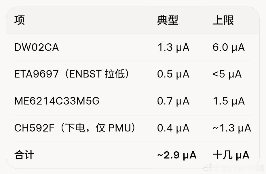 整个系统里，电池保护芯片最耗电，你都保护了什么啊！大晚上我真的会绷不住的好吗[裂