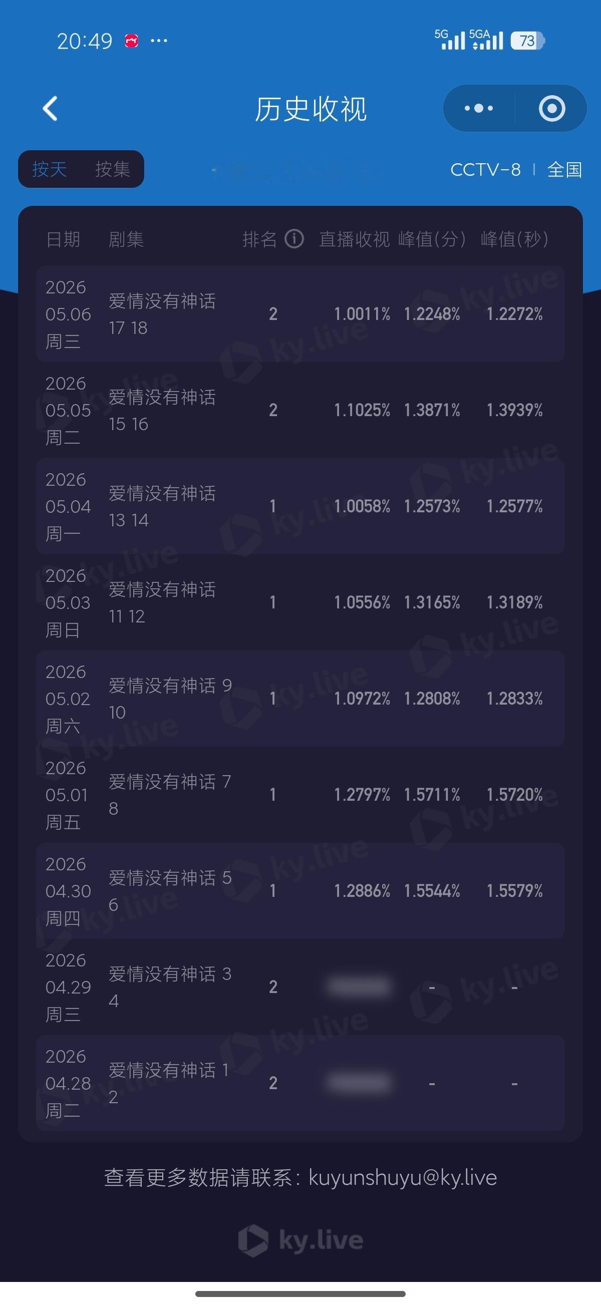 《家业》不会接档央8的《爱情没有神话》吧，那会更更更悲观！ 