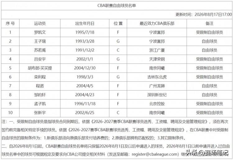 根据CBA官方最新公示信息，北京时间8月17日，联赛官网确实更新了2026-20