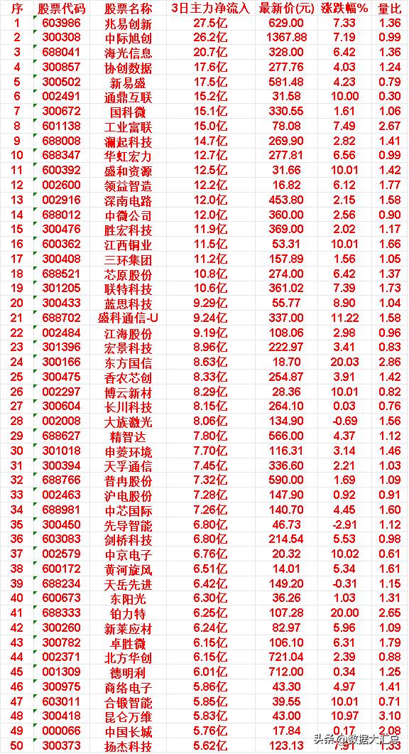 6月22日，前3天主力买入的50名单一览！

兆易创新：3日净流入 27.5亿，